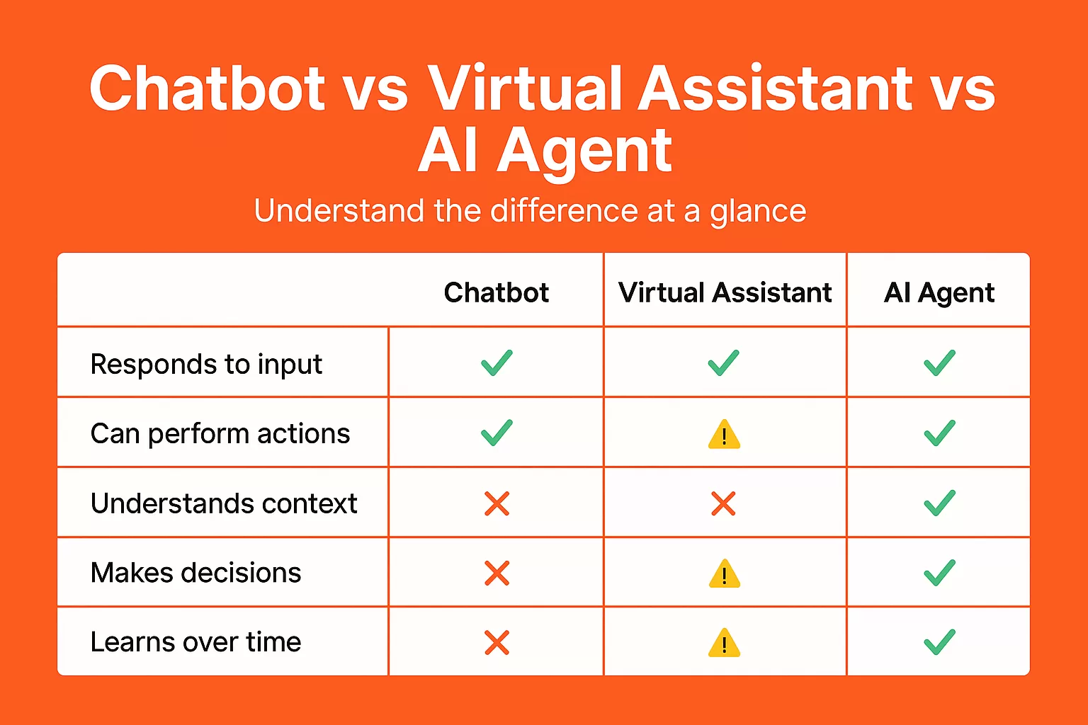 Chart with the difference between Agents Chatbots and Virtual Assistants